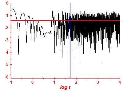 Survival probability log